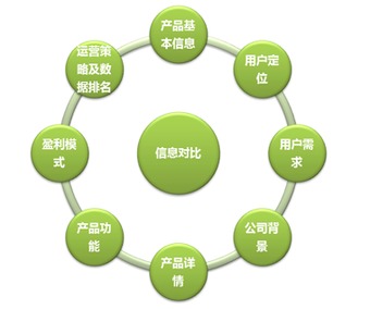 產(chǎn)品經(jīng)理如何做好網(wǎng)絡(luò)技術(shù)領(lǐng)域的競(jìng)品分析