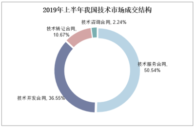 2020-2025年中國(guó)技術(shù)交易行業(yè)市場(chǎng)調(diào)研分析及投資戰(zhàn)略咨詢(xún)報(bào)告